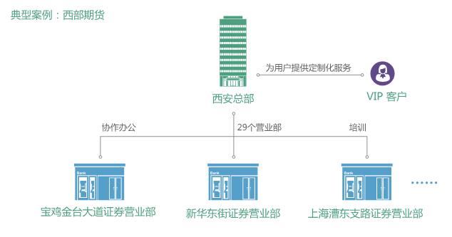 金融业视频会议部署