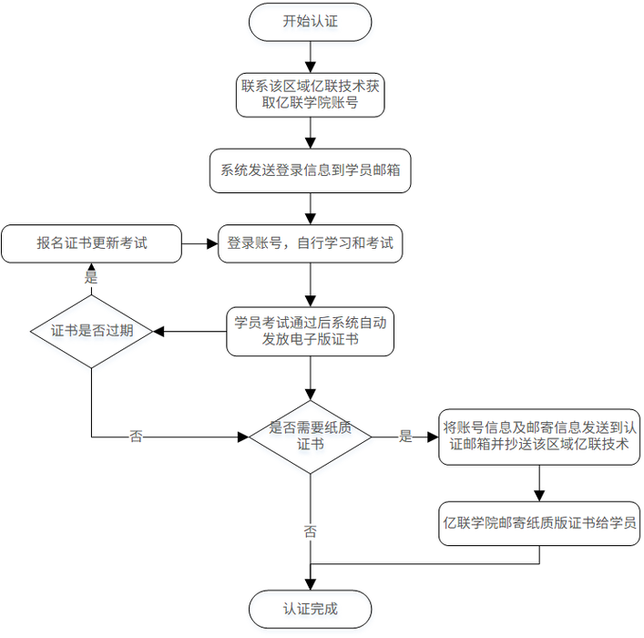 售后认证流程图